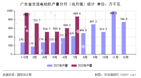 广东省交流电动机产量分月(当月值)统计 广东省交流电动机产量分月(当月值)统计