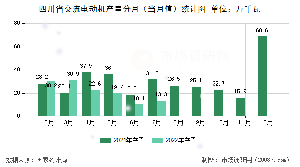 四川省交流电动机产量分月(当月值)统计图 四川省交流电动机产量分月(当月值)统计图