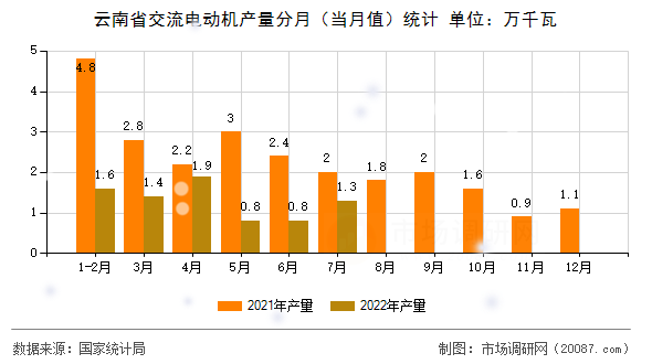 云南省交流电动机产量分月（当月值）统计