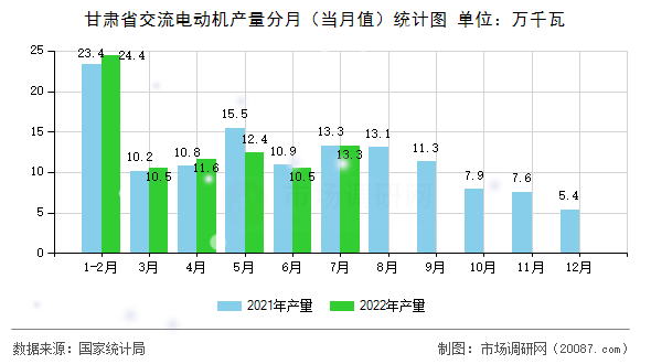 甘肃省交流电动机产量分月(当月值)统计图 甘肃省交流电动机产量分月(当月值)统计图