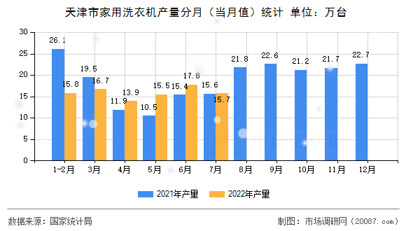 天津市家用洗衣机产量分月（当月值）统计