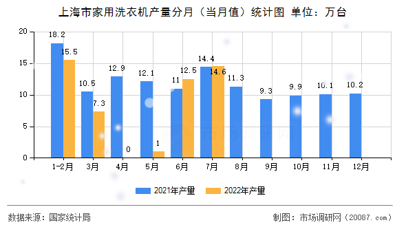 上海市家用洗衣机产量分月（当月值）统计图
