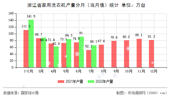 浙江省家用洗衣机产量分月(当月值)统计 浙江省家用洗衣机产量分月(当月值)统计