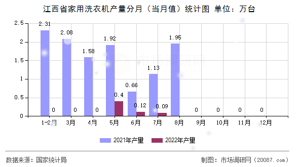 江西省家用洗衣机产量分月(当月值)统计图 江西省家用洗衣机产量分月(当月值)统计图