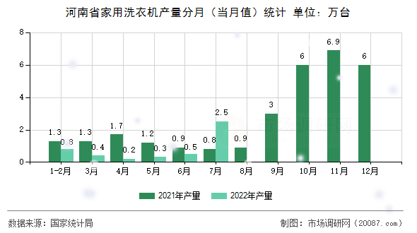 河南省家用洗衣机产量分月（当月值）统计