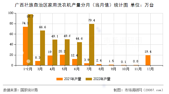 广西壮族自治区家用洗衣机产量分月（当月值）统计图