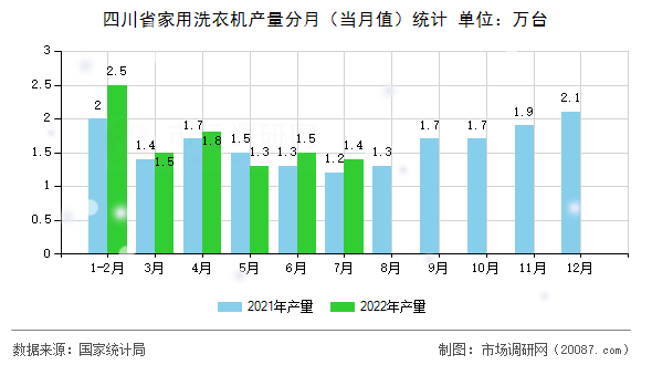 四川省家用洗衣机产量分月（当月值）统计