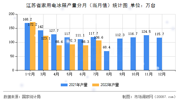 江苏省家用电冰箱产量分月(当月值)统计图 江苏省家用电冰箱产量分月(当月值)统计图