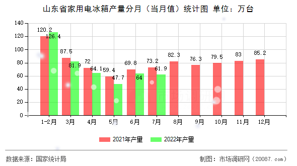 山东省家用电冰箱产量分月(当月值)统计图 山东省家用电冰箱产量分月(当月值)统计图