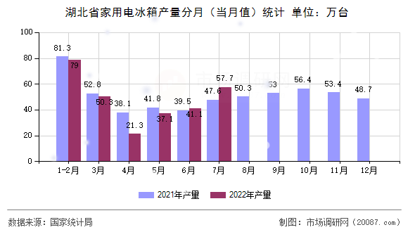 湖北省家用电冰箱产量分月（当月值）统计