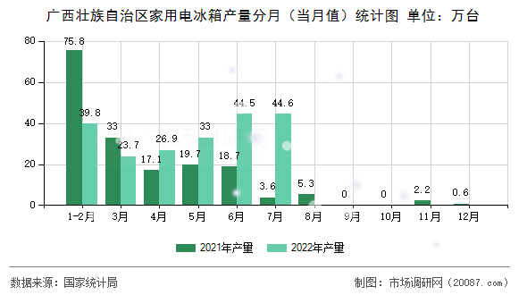 广西壮族自治区家用电冰箱产量分月(当月值)统计图 广西壮族自治区家用电冰箱产量分月(当月值)统计图