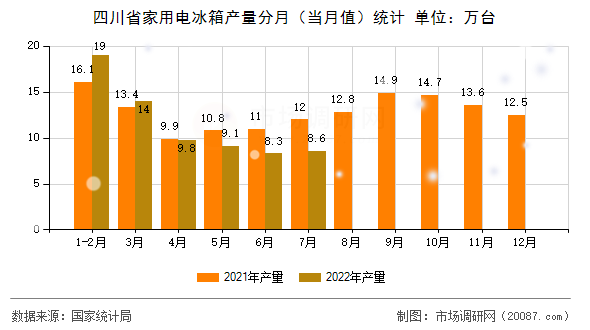 四川省家用电冰箱产量分月（当月值）统计