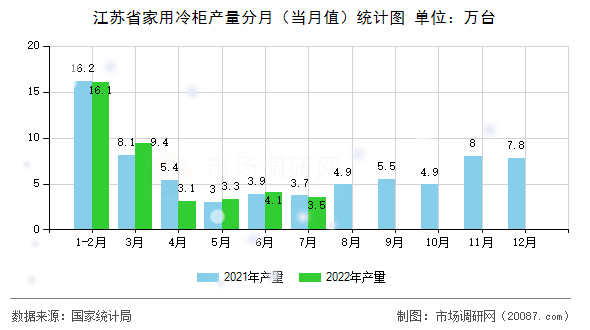 江苏省家用冷柜产量分月（当月值）统计图