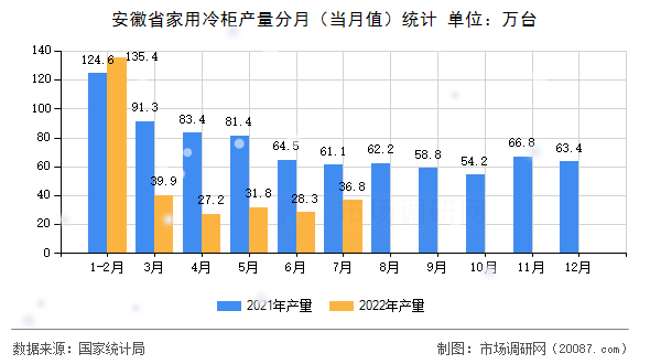 安徽省家用冷柜产量分月（当月值）统计