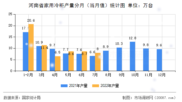 河南省家用冷柜产量分月（当月值）统计图