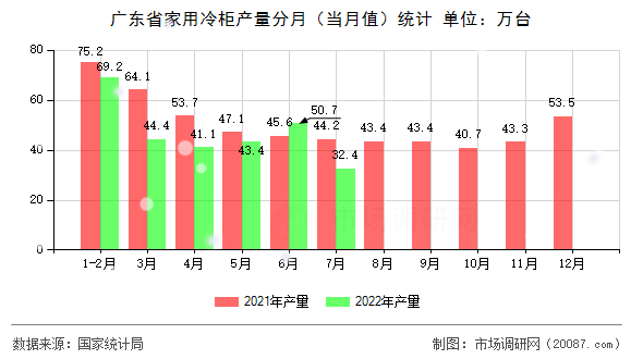 广东省家用冷柜产量分月(当月值)统计 广东省家用冷柜产量分月(当月值)统计