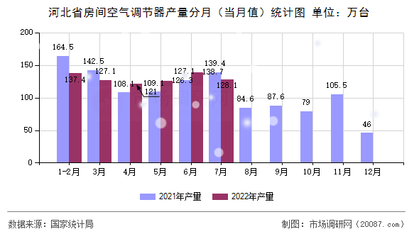 河北省房间空气调节器产量分月（当月值）统计图