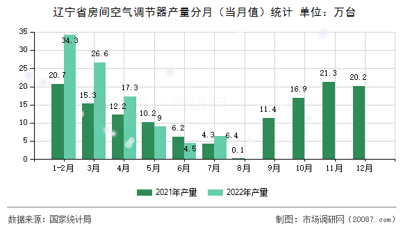 辽宁省房间空气调节器产量分月(当月值)统计 辽宁省房间空气调节器产量分月(当月值)统计