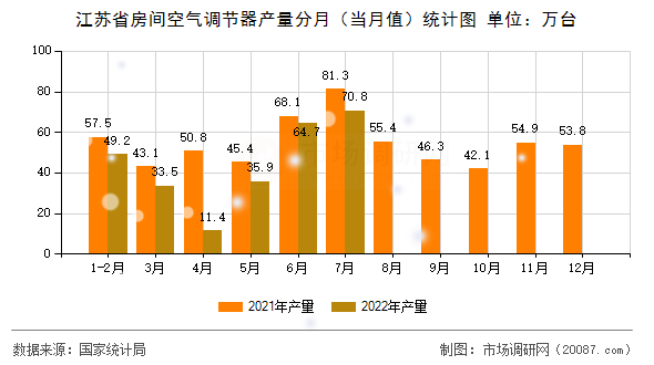 江苏省房间空气调节器产量分月(当月值)统计图 江苏省房间空气调节器产量分月(当月值)统计图