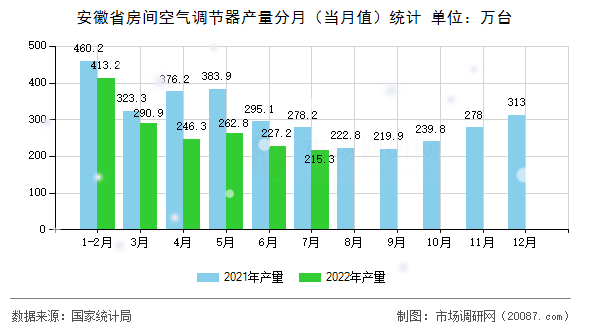 安徽省房间空气调节器产量分月（当月值）统计