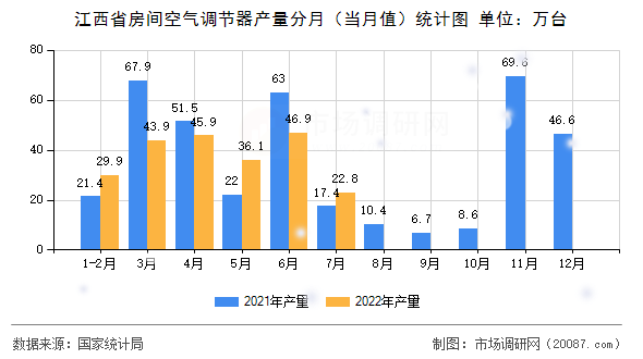 江西省房间空气调节器产量分月（当月值）统计图