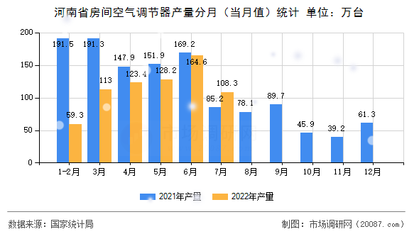 河南省房间空气调节器产量分月(当月值)统计 河南省房间空气调节器产量分月(当月值)统计