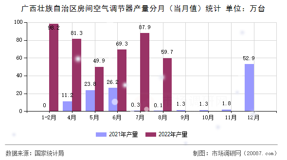 广西壮族自治区房间空气调节器产量分月（当月值）统计