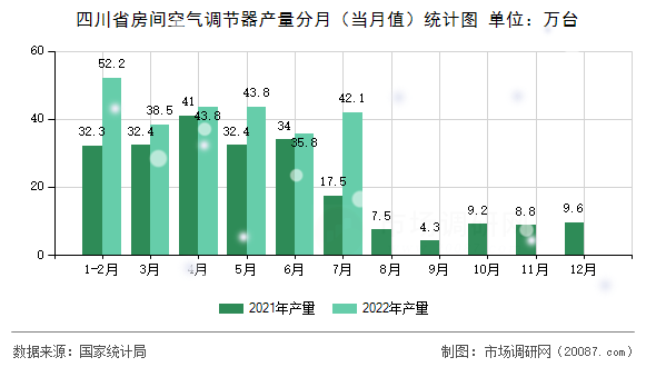 四川省房间空气调节器产量分月（当月值）统计图