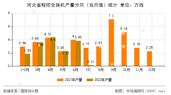 河北省程控交换机产量分月（当月值）统计