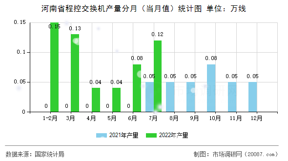 河南省程控交换机产量分月（当月值）统计图