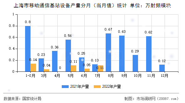 上海市移动通信基站设备产量分月（当月值）统计