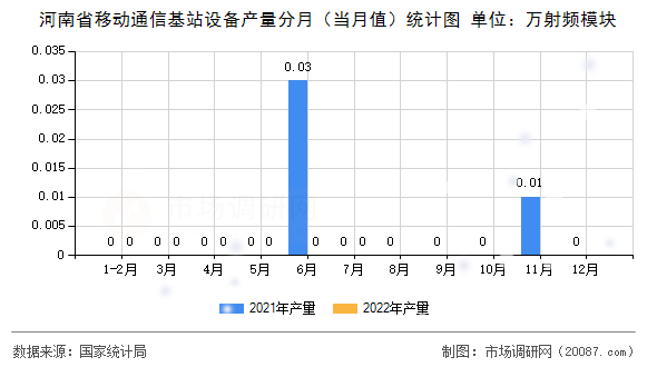 河南省移动通信基站设备产量分月(当月值)统计图 河南省移动通信基站设备产量分月(当月值)统计图