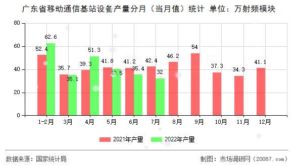 广东省移动通信基站设备产量分月(当月值)统计 广东省移动通信基站设备产量分月(当月值)统计