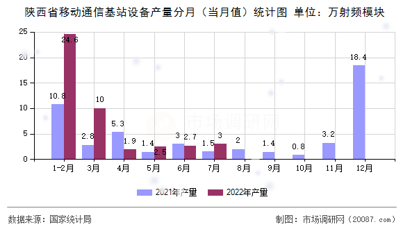 陕西省移动通信基站设备产量分月（当月值）统计图