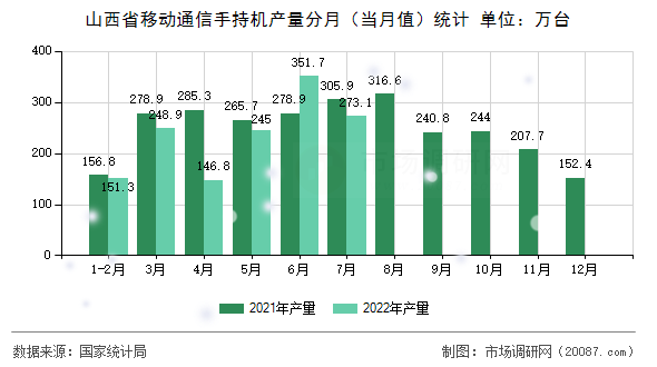 山西省移动通信手持机产量分月(当月值)统计 山西省移动通信手持机产量分月(当月值)统计