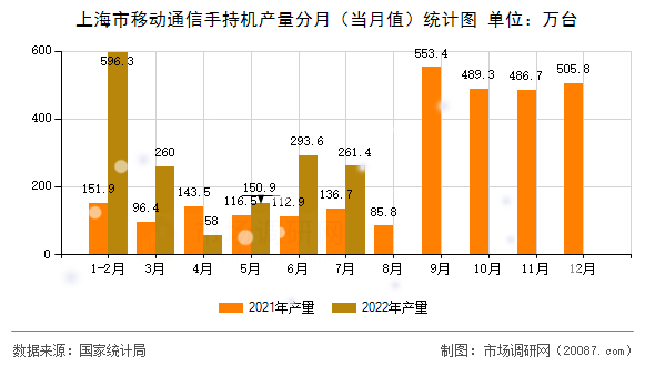 上海市移动通信手持机产量分月(当月值)统计图 上海市移动通信手持机产量分月(当月值)统计图