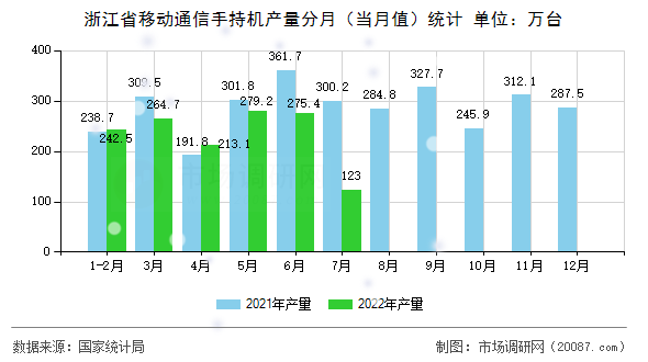 浙江省移动通信手持机产量分月（当月值）统计