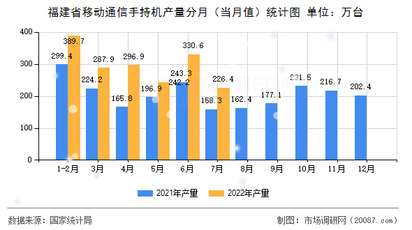 福建省移动通信手持机产量分月（当月值）统计图