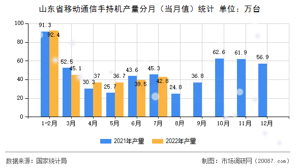 山东省移动通信手持机产量分月（当月值）统计