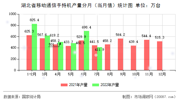 湖北省移动通信手持机产量分月（当月值）统计图