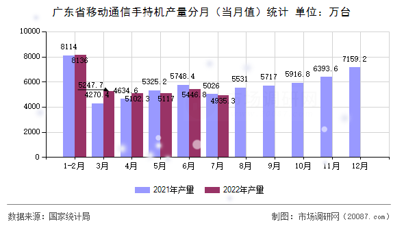 广东省移动通信手持机产量分月(当月值)统计 广东省移动通信手持机产量分月(当月值)统计