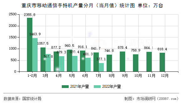 重庆市移动通信手持机产量分月（当月值）统计图
