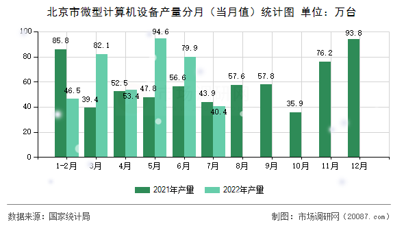 北京市微型计算机设备产量分月（当月值）统计图