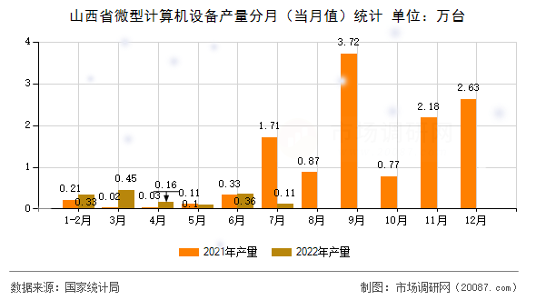 山西省微型计算机设备产量分月（当月值）统计