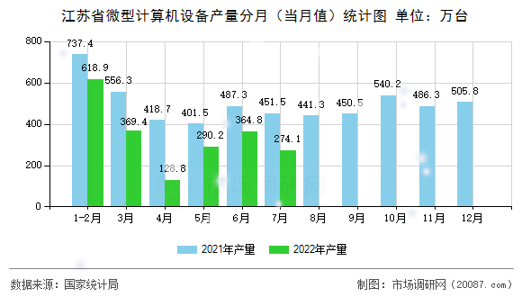 江苏省微型计算机设备产量分月（当月值）统计图