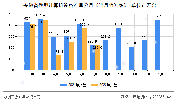 安徽省微型计算机设备产量分月（当月值）统计