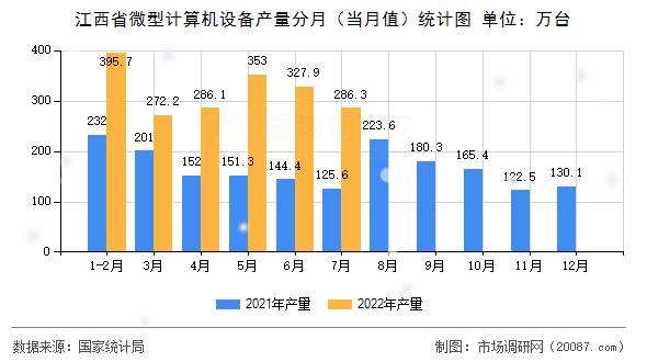 江西省微型计算机设备产量分月(当月值)统计图 江西省微型计算机设备产量分月(当月值)统计图