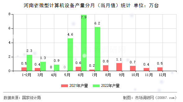 河南省微型计算机设备产量分月（当月值）统计