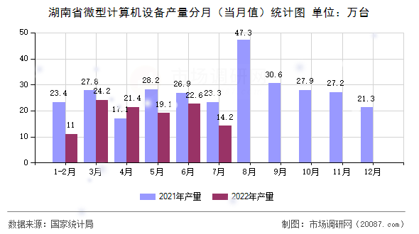 湖南省微型计算机设备产量分月（当月值）统计图