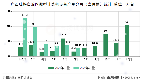 广西壮族自治区微型计算机设备产量分月（当月值）统计